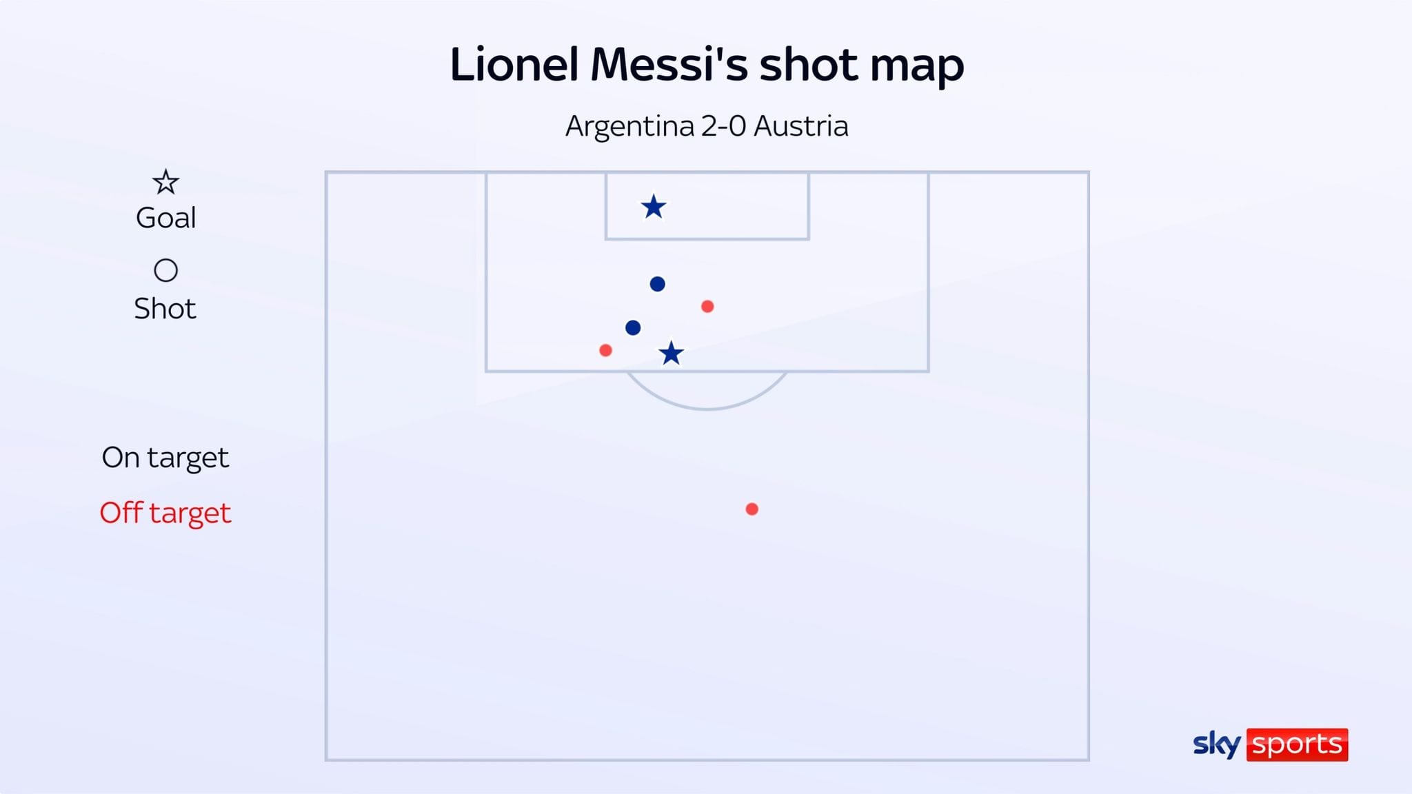 World Cup 2026: Argentina 2-0 Austria - Lionel Messi breaks scoring record with two goals to send holders through